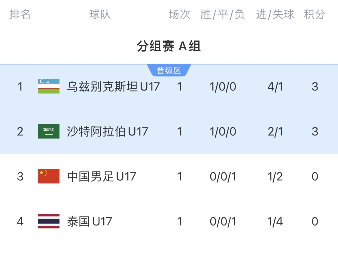 生死战!国少今晚迎战乌兹别克斯坦:赢球掌握主动 输球几乎出局