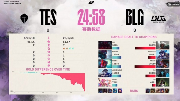 真就比iG还好打？TES三局比赛连BLG的一座内塔都没推掉